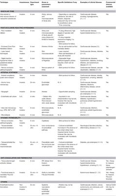 Overview of the Assessment of Endothelial Function in Humans